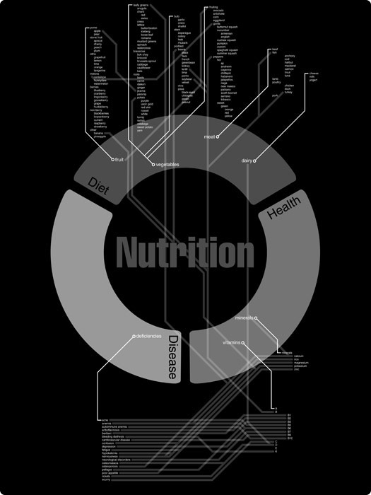Nutrition.gov - Nutrition Map